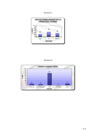 Annexure 7


                              PRE/POSTPONING DECISION DUE TO
                                   PROMOTIONAL SCHEMES

                            100
                            80


                  % USERS
                            60
                                                     44
                                                                32
                            40        24
                            20
                             0
                                      yes            no       depends
                                                  RESPONSES




                                             Annexure 8


                                    CURRENT HANDSET USERS
         100
         90
         80                                           73
         70
% USER




         60
         50
         40
         30
         20                                                                11
                  9                    6
         10                                                       1
          0
               samsung            sony ericsson      nokia     motorola   others
                                                    BRANDS




                                                                                   32
 