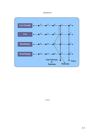 Annexure 9




                -2       -1       0     1          2
User Friendly



                -2       -1       0     1          2
    Cost



                -2       -1       0     1          2
Distribution



                -2       -1       0     1          2
Brand Image


                        Sony Ericsson
                             &                     Nokia
                          Samsung       Motorola




                       *****




                                                           33
 