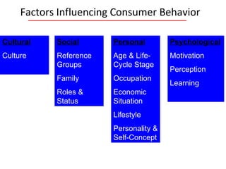 Factors Influencing Consumer Behavior Cultural Culture Social Reference Groups Family Roles & Status Personal Age & Life-Cycle Stage Occupation Economic Situation Lifestyle Personality & Self-Concept Psychological Motivation Perception Learning 