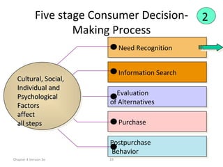 Five stage Consumer Decision-Making Process Chapter 4 Version 3e 2 Postpurchase Behavior Purchase Evaluation  of Alternatives Information Search Need Recognition Cultural, Social,  Individual and  Psychological  Factors  affect  all steps 