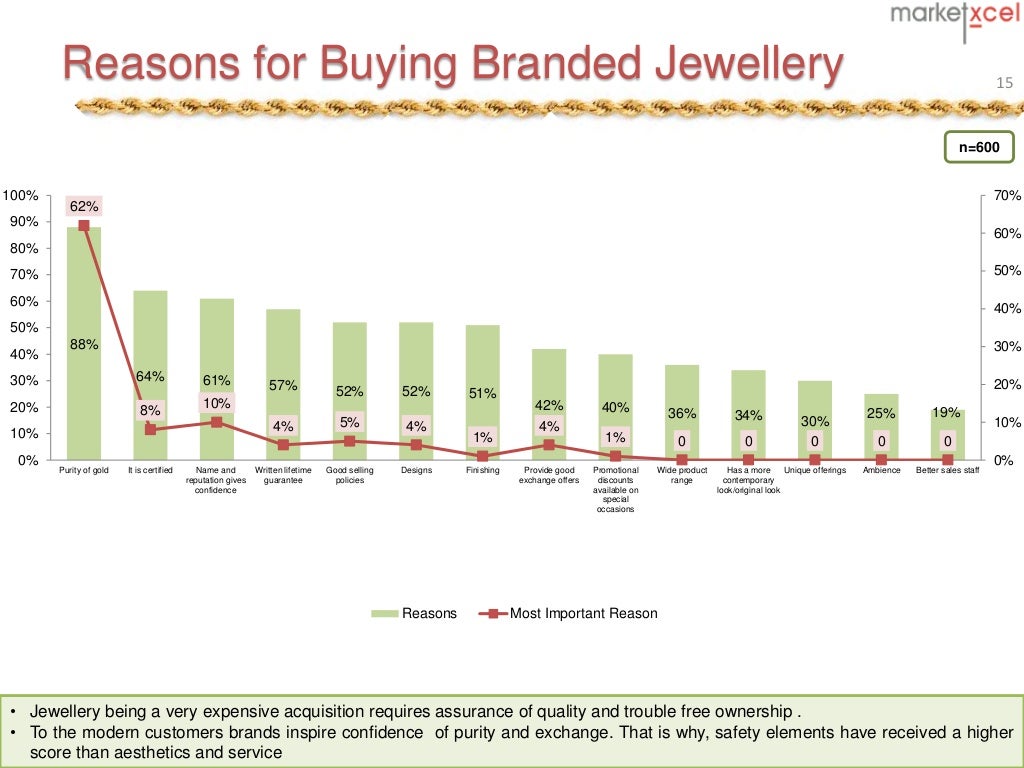 Consumer buying behaviour gold jewellery