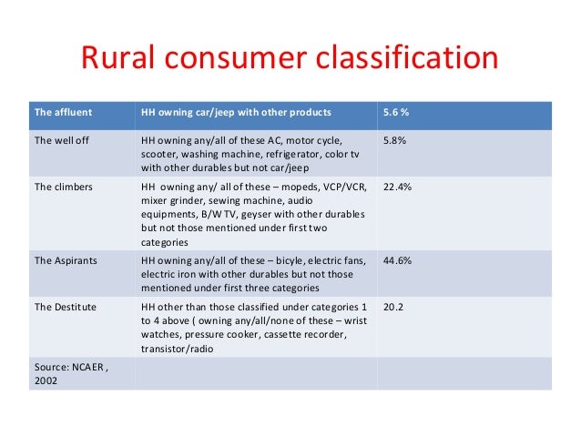 Rural consumer buying behavior essays