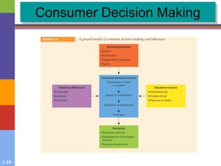 1-10
Consumer Decision Making
 