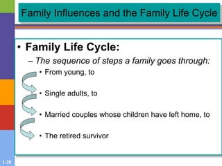 1-28
• Family Life Cycle:
– The sequence of steps a family goes through:
• From young, to
• Single adults, to
• Married couples whose children have left home, to
• The retired survivor
Family Influences and the Family Life Cycle
 