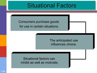 1-38
Situational Factors
Consumers purchase goods
for use in certain situations.
Situational factors can
inhibit as well as motivate.
The anticipated use
influences choice.
 