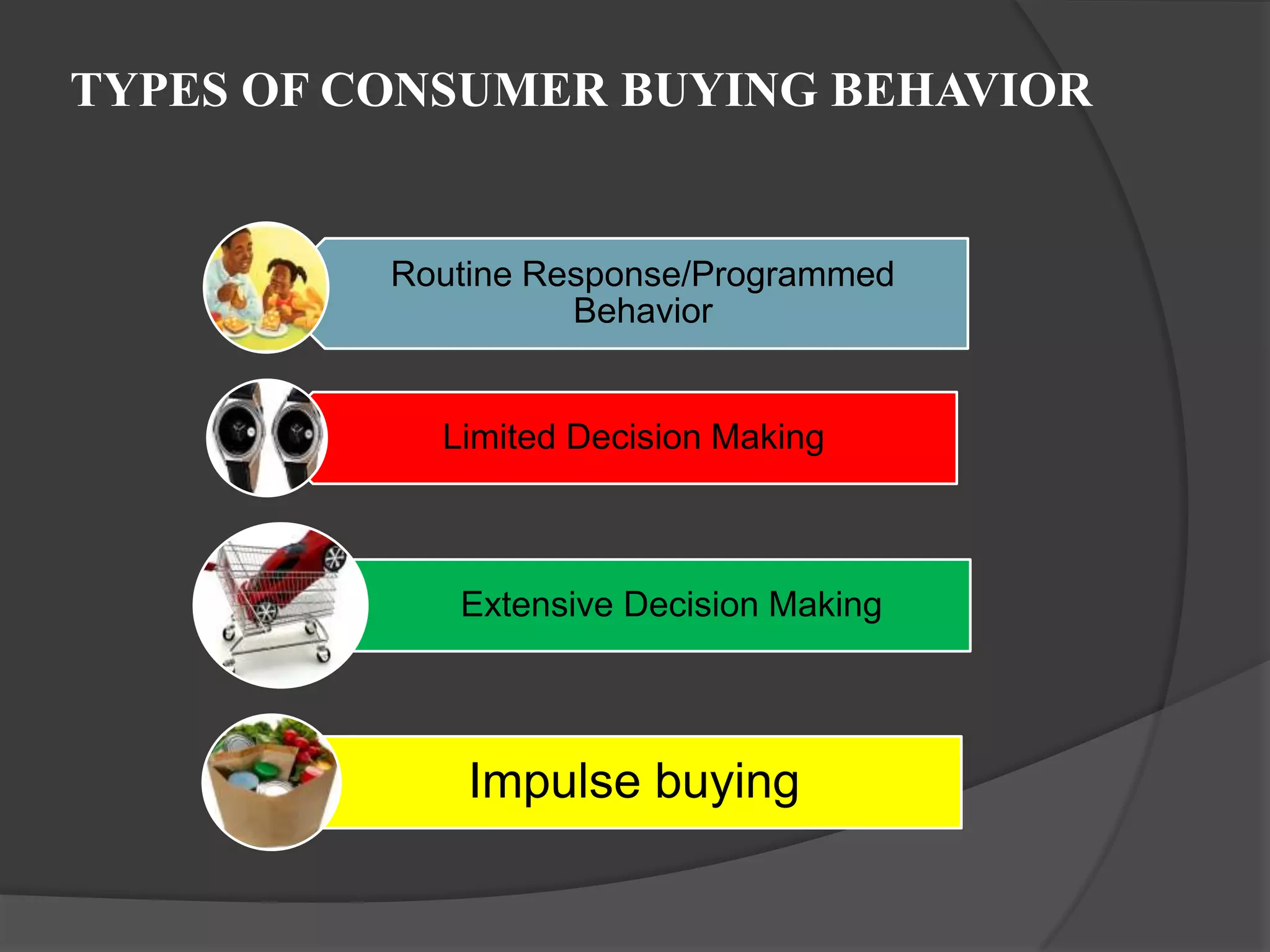 TYPES OF CONSUMER BUYING BEHAVIOR


          Routine Response/Programmed
                    Behavior


            Limited Decision Making



             Extensive Decision Making




              Impulse buying
 