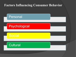 Factors Influencing Consumer Behavior


  Personal

  Psychological

  Social

  Cultural
 