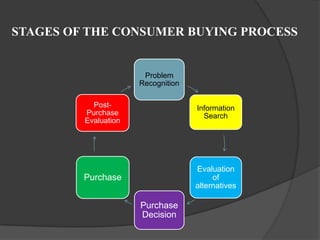 STAGES OF THE CONSUMER BUYING PROCESS


                       Problem
                      Recognition

           Post-...