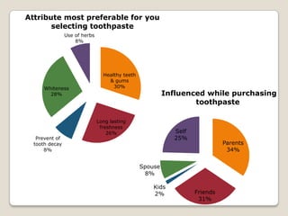 Consumer Toothpaste Consumer Buying behaviour towards toothpaste | PPTX