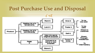 
Post Purchase Use and Disposal
 