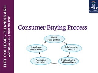 Consumer Buying Process
 
