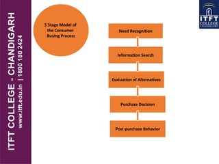 Evaluation of Alternatives
Purchase Decision
Post-purchase Behavior
5 Stage Model of
the Consumer
Buying Process
Need Recognition
Information Search
 