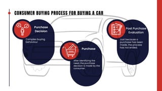 CONSUMER BUYING PROCESS FOR BUYING A CAR
Complex buying
behaviour
Purchase
Decision
After identifying the
need, the purcha...