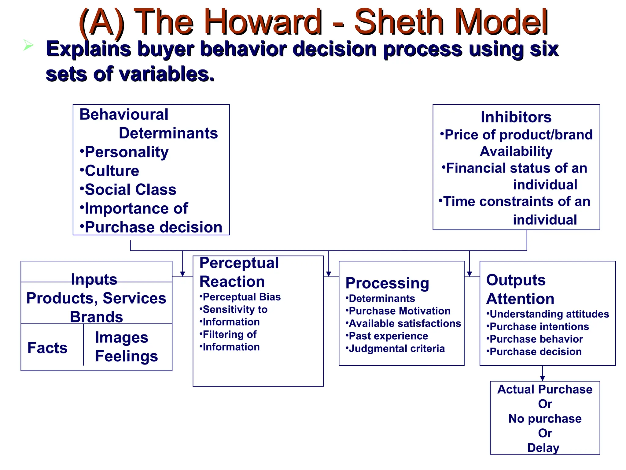 (A) The Howard - Sheth Model
(A) The Howard - Sheth Model
 Explains buyer behavior decision process using six
Explains buyer behavior decision process using six
sets of variables.
sets of variables.
Behavioural
Determinants
•Personality
•Culture
•Social Class
•Importance of
•Purchase decision
Inhibitors
•Price of product/brand
Availability
•Financial status of an
individual
•Time constraints of an
individual
Inputs
Products, Services
Brands
Facts
Images
Feelings
Perceptual
Reaction
•Perceptual Bias
•Sensitivity to
•Information
•Filtering of
•Information
Processing
•Determinants
•Purchase Motivation
•Available satisfactions
•Past experience
•Judgmental criteria
Outputs
Attention
•Understanding attitudes
•Purchase intentions
•Purchase behavior
•Purchase decision
Actual Purchase
Or
No purchase
Or
Delay
 