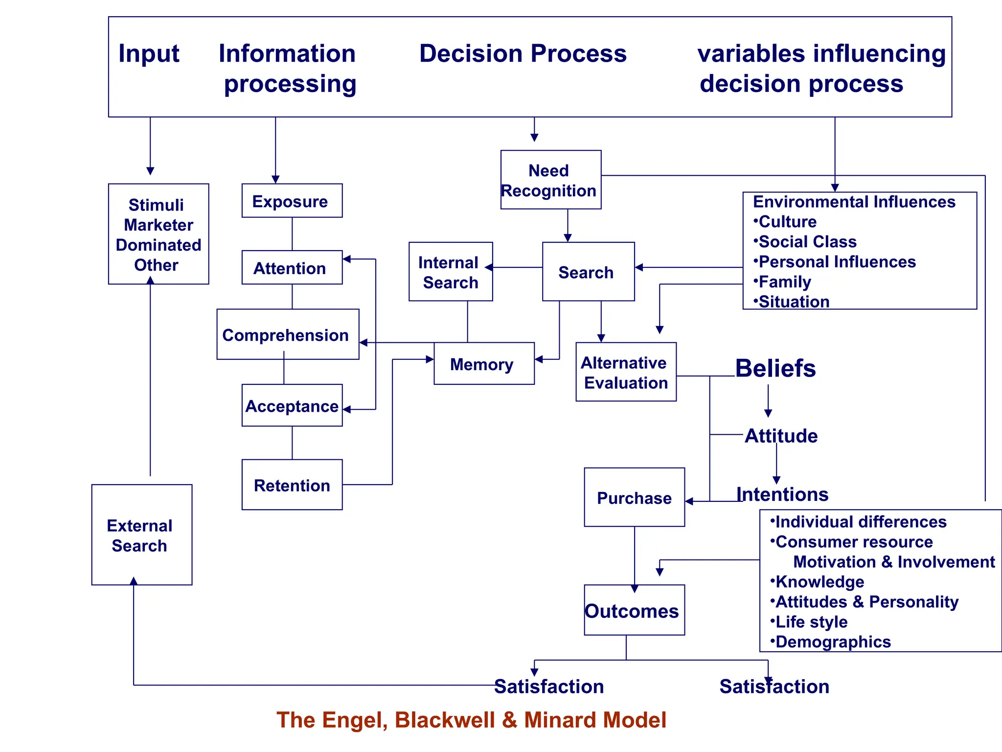 Input Information Decision Process variables influencing
processing decision process
Stimuli
Marketer
Dominated
Other
External
Search
Need
Recognition
Environmental Influences
•Culture
•Social Class
•Personal Influences
•Family
•Situation
Search
Internal
Search
Memory Alternative
Evaluation
Exposure
Attention
Comprehension
Acceptance
Retention
Purchase
Outcomes
Beliefs
Attitude
Intentions
Satisfaction Satisfaction
•Individual differences
•Consumer resource
Motivation & Involvement
•Knowledge
•Attitudes & Personality
•Life style
•Demographics
The Engel, Blackwell & Minard Model
 