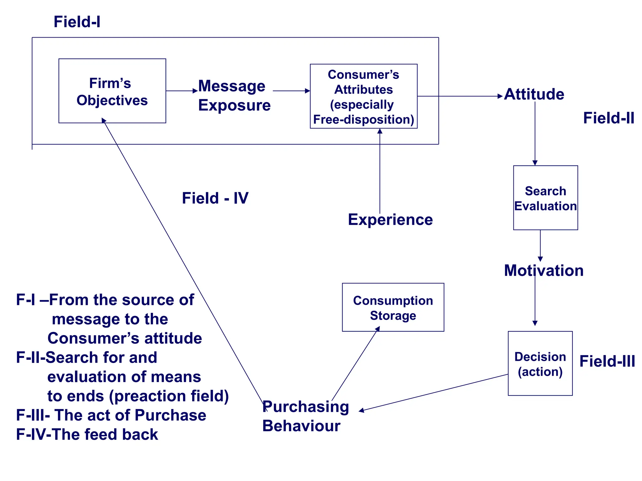 Firm’s
Objectives
Consumer’s
Attributes
(especially
Free-disposition)
Message
Exposure
Attitude
Search
Evaluation
Motivation
Decision
(action)
Experience
Consumption
Storage
Purchasing
Behaviour
Field-I
Field-II
Field-III
Field - IV
F-I –From the source of
message to the
Consumer’s attitude
F-II-Search for and
evaluation of means
to ends (preaction field)
F-III- The act of Purchase
F-IV-The feed back
 
