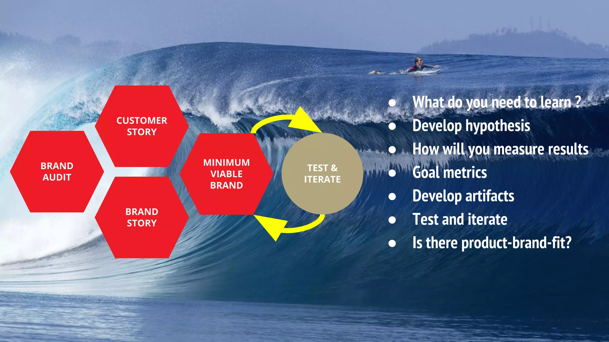 CUSTOMER
STORY
BRAND
AUDIT
BRAND
STORY
● What do you need to learn ?
● Develop hypothesis
● How will you measure results
● Goal metrics
● Develop artifacts
● Test and iterate
● Is there product-brand-fit?
MINIMUM
VIABLE
BRAND
TEST &
ITERATE
 
