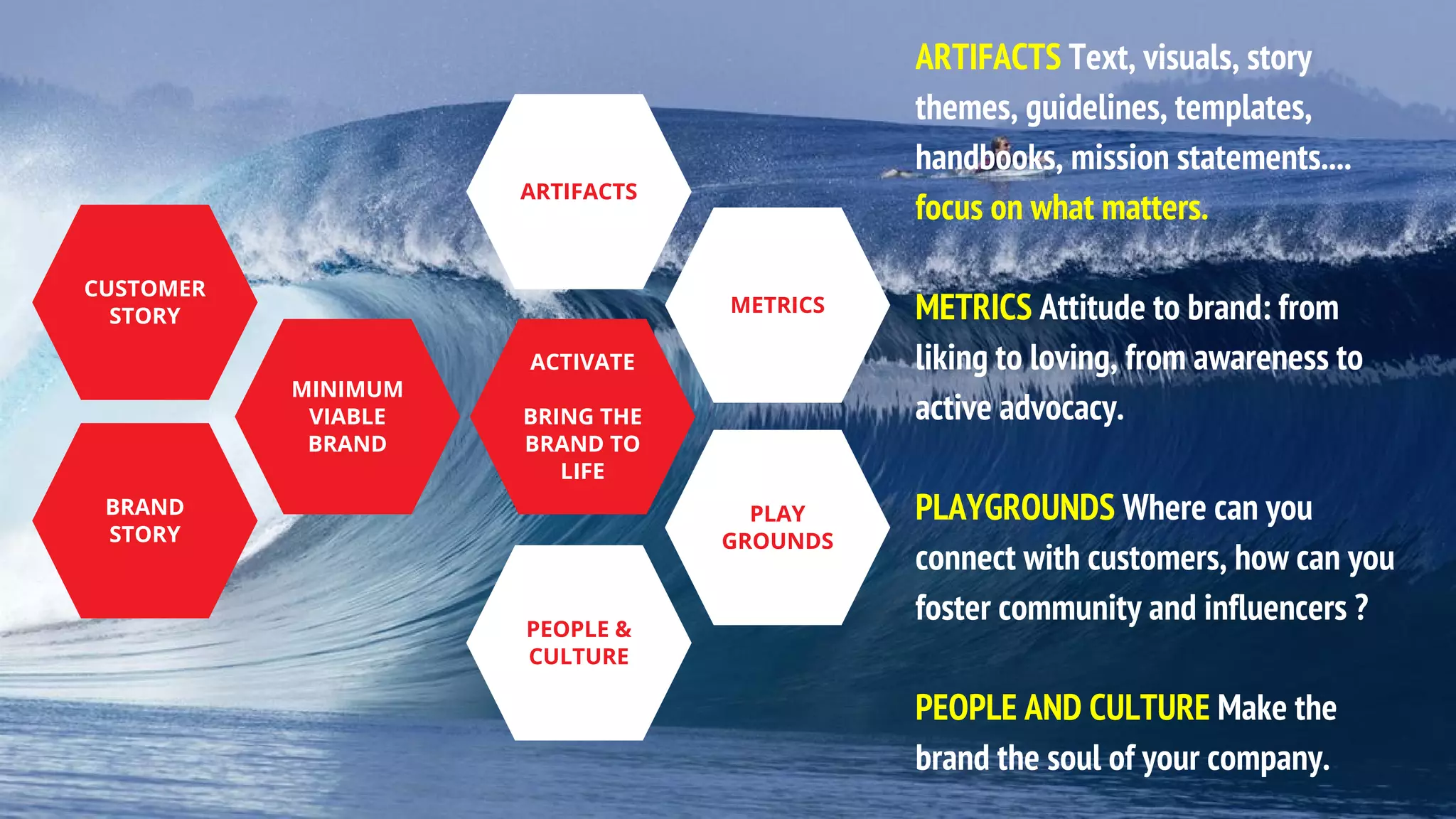 CUSTOMER
STORY
BRAND
STORY
ARTIFACTS Text, visuals, story
themes, guidelines, templates,
handbooks, mission statements....
focus on what matters.
METRICS Attitude to brand: from
liking to loving, from awareness to
active advocacy.
PLAYGROUNDS Where can you
connect with customers, how can you
foster community and influencers ?
PEOPLE AND CULTURE Make the
brand the soul of your company.
MINIMUM
VIABLE
BRAND
ACTIVATE
BRING THE
BRAND TO
LIFE
ARTIFACTS
PEOPLE &
CULTURE
METRICS
PLAY
GROUNDS
 