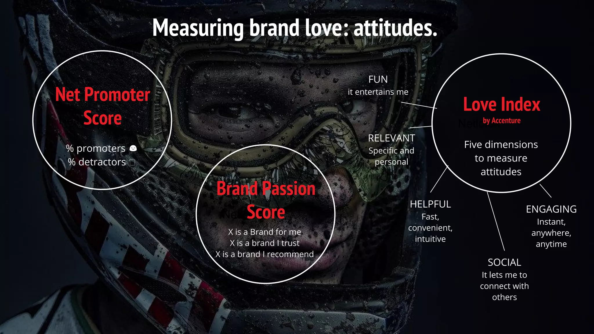 Measuring brand love: attitudes.
Netlölöä
Net Promoter
Score
% promoters
% detractors
Netlölöä
Brand Passion
Score
X is a Brand for me
X is a brand I trust
X is a brand I recommend
Netlölöä
Love Index
by Accenture
Five dimensions
to measure
attitudes
FUN
it entertains me
RELEVANT
Specific and
personal
HELPFUL
Fast,
convenient,
intuitive
SOCIAL
It lets me to
connect with
others
ENGAGING
Instant,
anywhere,
anytime
 