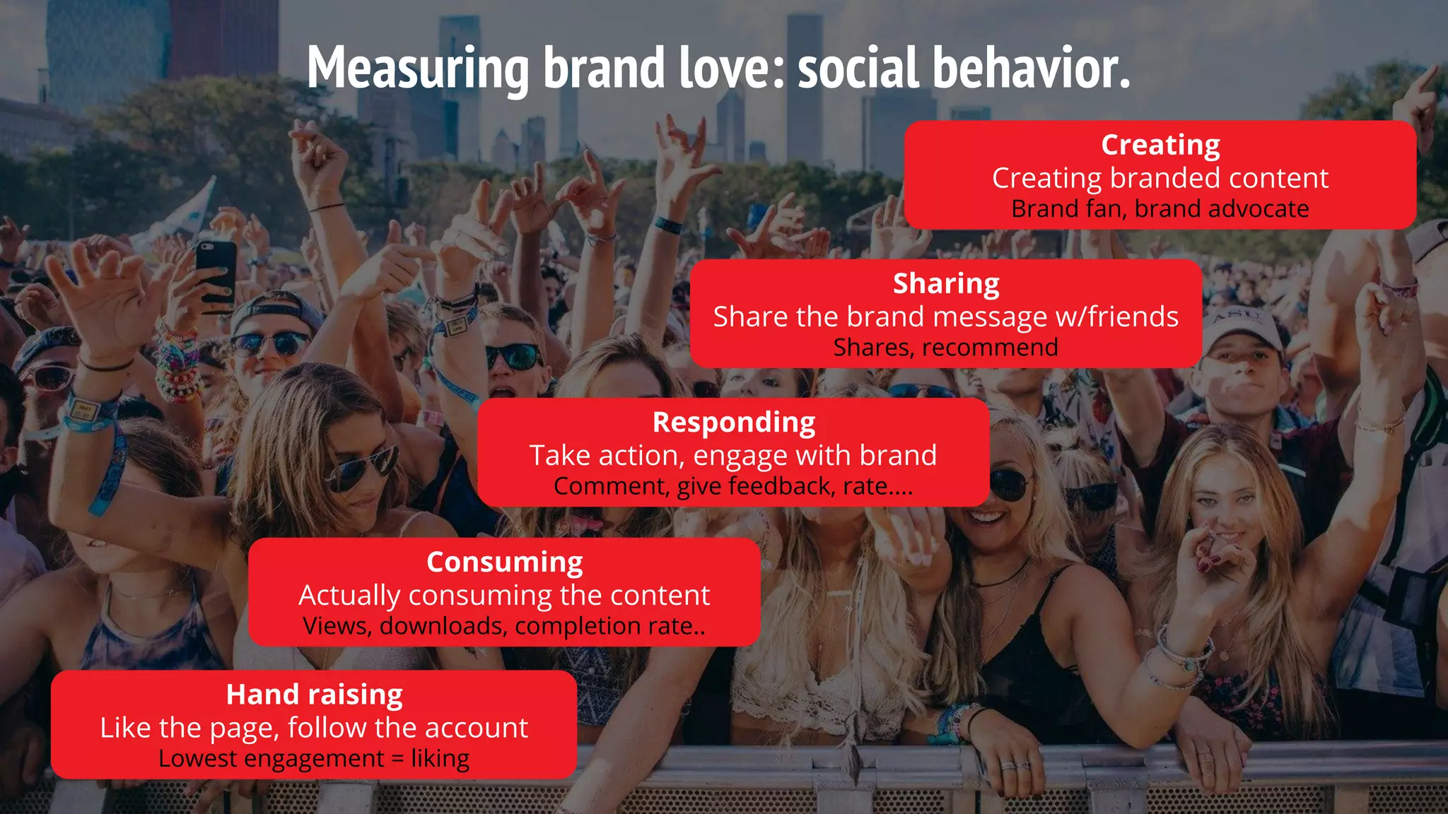 Measuring brand love: social behavior.
Hand raising
Like the page, follow the account
Lowest engagement = liking
Consuming
Actually consuming the content
Views, downloads, completion rate..
Responding
Take action, engage with brand
Comment, give feedback, rate....
Sharing
Share the brand message w/friends
Shares, recommend
Creating
Creating branded content
Brand fan, brand advocate
 