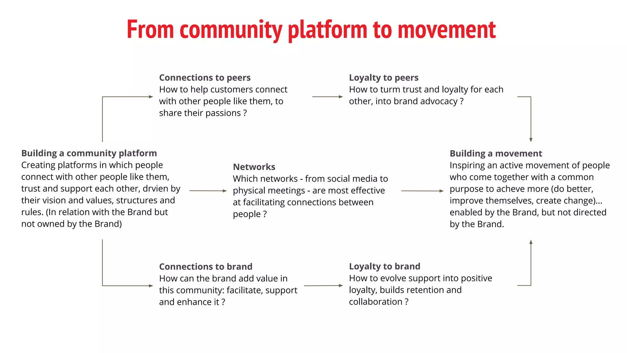 From community platform to movement
Building a community platform
Creating platforms in which people
connect with other people like them,
trust and support each other, drvien by
their vision and values, structures and
rules. (In relation with the Brand but
not owned by the Brand)
Connections to peers
How to help customers connect
with other people like them, to
share their passions ?
Connections to brand
How can the brand add value in
this community: facilitate, support
and enhance it ?
Networks
Which networks - from social media to
physical meetings - are most effective
at facilitating connections between
people ?
Loyalty to brand
How to evolve support into positive
loyalty, builds retention and
collaboration ?
Loyalty to peers
How to turm trust and loyalty for each
other, into brand advocacy ?
Building a movement
Inspiring an active movement of people
who come together with a common
purpose to acheve more (do better,
improve themselves, create change)...
enabled by the Brand, but not directed
by the Brand.
 
