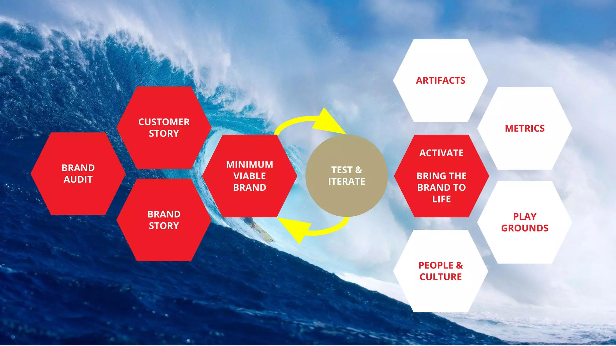 CUSTOMER
STORY
BRAND
AUDIT
BRAND
STORY
MINIMUM
VIABLE
BRAND
TEST &
ITERATE
ACTIVATE
BRING THE
BRAND TO
LIFE
ARTIFACTS
PEOPLE &
CULTURE
METRICS
PLAY
GROUNDS
 