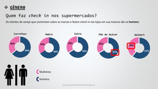  GÊNER0
Os clientes de varejo que comentam sobre as marcas e fazem check in nas lojas em sua maioria são os homens.
Carrefour
64%
36%
Extra
66%
34%
Pão de Açúcar
67%
33%
Makro
66%
34%
Walmart
61%
39%
Homens
Mulheres
Quem faz check in nos supermercados?
www.consumercenteredmonitoring.com
 