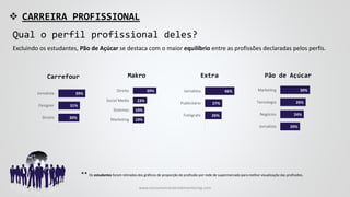  CARREIRA PROFISSIONAL
Excluindo os estudantes, Pão de Açúcar se destaca com o maior equilíbrio entre as profissões declaradas pelos perfis.
30%
31%
39%
Direito
Designer
Jornalista
19%
19%
23%
39%
Marketing
Sistemas
Social Media
Direito
Carrefour Extra Pão de AçúcarMakro
26%
27%
46%
Fotógrafo
Publicitário
Jornalista
20%
24%
26%
30%
Jornalista
Negócios
Tecnologia
Marketing
Qual o perfil profissional deles?
** Os estudantes foram retirados dos gráficos de proporção de profissão por rede de supermercado para melhor visualização das profissões.
www.consumercenteredmonitoring.com
 
