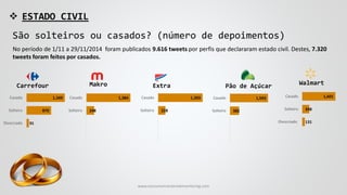 Carrefour Extra Pão de AçúcarMakro Walmart
91
870
1,349
Divorciado
Solteiro
Casado
248
1,384
Solteiro
Casado
131
348
1,601
Divorciado
Solteiro
Casado
228
1,393
Solteiro
Casado
382
1,593
Solteiro
Casado
 ESTADO CIVIL
No período de 1/11 a 29/11/2014 foram publicados 9.616 tweets por perfis que declararam estado civil. Destes, 7.320
tweets foram feitos por casados.
São solteiros ou casados? (número de depoimentos)
www.consumercenteredmonitoring.com
 