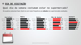  DIA DE VISITAÇÃO
Os usuários costumam fazer check ins com maior frequência aos sábados nos supermercados analisados.
Qual dia da semana costumam estar no supermercado?
20%
13%
13%
14%
12%
12%
16%
Sábado
Sexta
Quinta
Quarta
Terça
Segunda
Domingo
17%
14%
14%
15%
12%
15%
13%
Sábado
Sexta
Quinta
Quarta
Terça
Segunda
Domingo
12%
14%
15%
16%
17%
14%
13%
Sábado
Sexta
Quinta
Quarta
Terça
Segunda
Domingo
Carrefour ExtraMakro Walmart
17%
14%
14%
13%
14%
12%
15%
Sábado
Sexta
Quinta
Quarta
Terça
Segunda
Domingo
Pão de Açúcar
15%
15%
11%
15%
14%
15%
15%
Sábado
Sexta
Quinta
Quarta
Terça
Segunda
Domingo
www.consumercenteredmonitoring.com
 