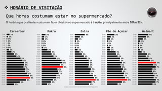 Carrefour
3%
5%
8%
9%
9%
8%
7%
7%
7%
7%
7%
6%
5%
4%
3%
2%
1%
0%
0%
0%
0%
0%
1%
1%
23:00
22:00
21:00
20:00
19:00
18:00
17:00
16:00
15:00
14:00
13:00
12:00
11:00
10:00
9:00
8:00
7:00
6:00
5:00
4:00
3:00
2:00
1:00
0:00
 HORÁRIO DE VISITAÇÃO
O horário que os clientes costumam fazer check in no supermercado é à noite, principalmente entre 20h e 21h.
2%
4%
5%
6%
6%
7%
7%
6%
9%
7%
8%
8%
6%
5%
4%
4%
2%
1%
0%
0%
0%
1%
1%
2%
23:00
22:00
21:00
20:00
19:00
18:00
17:00
16:00
15:00
14:00
13:00
12:00
11:00
10:00
9:00
8:00
7:00
6:00
5:00
4:00
3:00
2:00
1:00
0:00
Makro Pão de Açúcar
4%
6%
8%
7%
7%
7%
6%
6%
6%
5%
6%
5%
5%
4%
4%
3%
1%
1%
0%
0%
1%
1%
2%
3%
23:00
22:00
21:00
20:00
19:00
18:00
17:00
16:00
15:00
14:00
13:00
12:00
11:00
10:00
9:00
8:00
7:00
6:00
5:00
4:00
3:00
2:00
1:00
0:00
Walmart
6%
7%
7%
6%
7%
6%
6%
6%
7%
6%
7%
5%
4%
3%
4%
1%
1%
0%
0%
1%
1%
2%
3%
4%
23:00
22:00
21:00
20:00
19:00
18:00
17:00
16:00
15:00
14:00
13:00
12:00
11:00
10:00
9:00
8:00
7:00
6:00
5:00
4:00
3:00
2:00
1:00
0:00
Que horas costumam estar no supermercado?
6%
7%
8%
8%
7%
6%
6%
7%
6%
6%
6%
6%
5%
4%
3%
2%
1%
0%
0%
0%
0%
1%
2%
4%
23:00
22:00
21:00
20:00
19:00
18:00
17:00
16:00
15:00
14:00
13:00
12:00
11:00
10:00
9:00
8:00
7:00
6:00
5:00
4:00
3:00
2:00
1:00
0:00
Extra
www.consumercenteredmonitoring.com
 