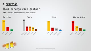  CERVEJAS
Skol é a marca mais comentada pelos usuários.
Qual cerveja eles gostam?
Carrefour
65%
25%
10%
Extra Pão de AçúcarMakro
44%
17% 17%
14%
8%
60%
19% 16% 6%
50%
25%
16%
8%
www.consumercenteredmonitoring.com
 