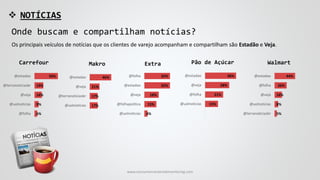  NOTÍCIAS
Os principais veículos de notícias que os clientes de varejo acompanham e compartilham são Estadão e Veja.
6%
9%
16%
19%
50%
@folha
@uolnoticias
@veja
@terranoticiasbr
@estadao
17%
17%
21%
46%
@uolnoticias
@terranoticiasbr
@veja
@estadao
5%
8%
16%
26%
44%
@terranoticiasbr
@uolnoticias
@veja
@folha
@estadao
Carrefour Extra Pão de AçúcarMakro Walmart
4%
15%
18%
32%
32%
@uolnoticias
@folhapolitica
@veja
@estadao
@folha
15%
21%
28%
36%
@uolnoticias
@folha
@veja
@estadao
Onde buscam e compartilham notícias?
www.consumercenteredmonitoring.com
 