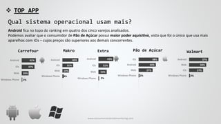  TOP APP
Android fica no topo do ranking em quatro dos cinco varejos analisados.
Podemos avaliar que o consumidor de Pão de Açúcar possui maior poder aquisitivo, visto que foi o único que usa mais
aparelhos com iOs – cujos preços são superiores aos demais concorrentes.
Qual sistema operacional usam mais?
2%
20%
37%
41%
Windows Phone
Web
iOs
Android
19%
31%
46%
Windows Phone
Web
iOs
Android
2%
27%
33%
37%
Windows Phone
iOs
Web
Android
Carrefour ExtraMakro Walmart
24%
31%
43%
Windows Phone
Web
iOs
Android
Pão de Açúcar
27%
33%
38%
Windows Phone
Web
Android
iOs
2%
2%4%
www.consumercenteredmonitoring.com
 