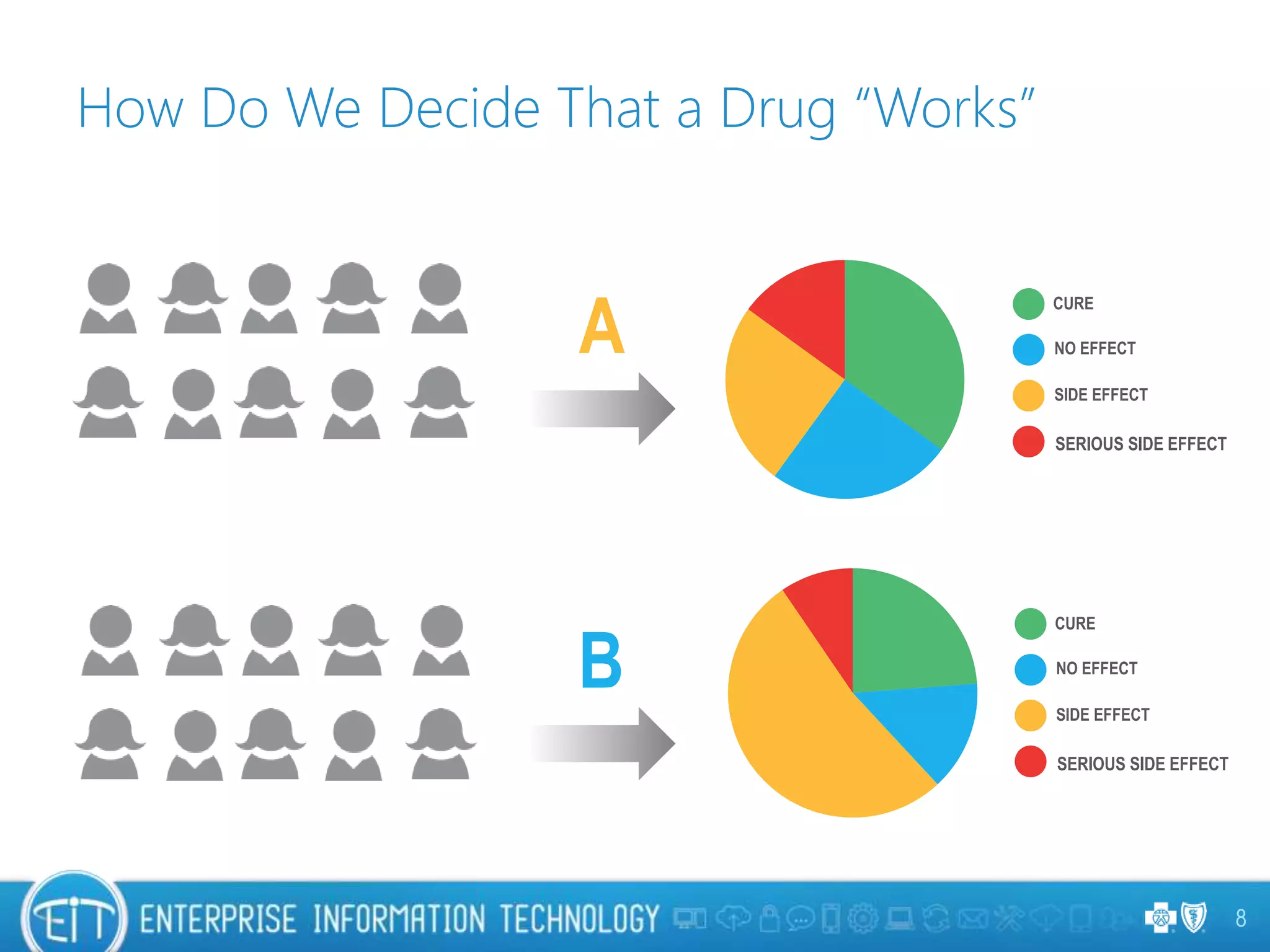 How Do We Decide That a Drug “Works”
8
CURE
NO EFFECT
SIDE EFFECT
SERIOUS SIDE EFFECT
CURE
NO EFFECT
SIDE EFFECT
SERIOUS SIDE EFFECT
A
B
 