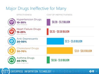 Major Drugs Ineffective for Many
11
 