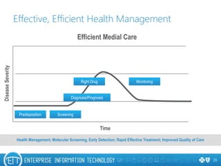 Effective, Efficient Health Management
29
Time
DiseaseSeverity
Predisposition Screening
Diagnosis/Prognosis
Right Drug Monitoring
Efficient Medial Care
Health Management; Molecular Screening, Early Detection; Rapid Effective Treatment; Improved Quality of Care
 