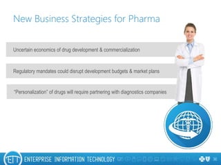 Regulatory mandates could disrupt development budgets & market plans
“Personalization” of drugs will require partnering with diagnostics companies
Uncertain economics of drug development & commercialization
New Business Strategies for Pharma
36
 