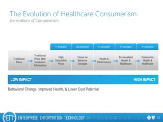 The Evolution of Healthcare Consumerism
Generations of Consumerism
43
HIGH IMPACT
Traditional
Plans
Traditional
Plans With
Consumer
Information
1st Generation
High
Deductible
Plans
2nd Generation
Focus on
Behavior
Changes
3rd Generation
Health &
Performance
4th Generation
Personalized
Health &
Healthcare
5th Generation
Community
Health &
Healthcare
LOW IMPACT
Behavioral Change, Improved Health, & Lower Cost Potential
 