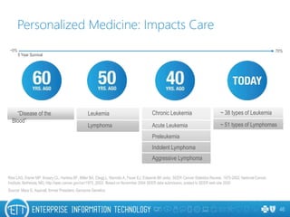 Personalized Medicine: Impacts Care
46
~ 38 types of Leukemia
~ 51 types of Lymphomas
“Disease of the
Blood”
Lymphoma
Leukemia
Aggressive Lymphoma
Indolent Lymphoma
Chronic Leukemia
Acute Leukemia
Preleukemia
5 Year Survival
~0% 70%
Ries LAG, Eisner MP, Kosary CL, Hankey BF, Miller BA, Clegg L, Mariotto A, Feuer EJ, Edwards BK (eds). SEER Cancer Statistics Review, 1975-2002, National Cancer
Institute. Bethesda, MD, http://seer.cancer.gov/csr/1975_2002/ Based on November 2004 SEER data submission, posted to SEER web site 2005
Source: Mara G. Aspinall, former President, Genzyme Genetics
 