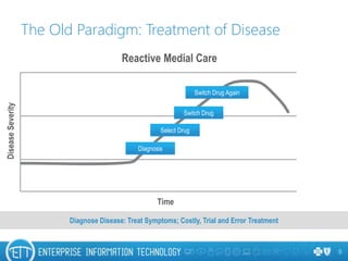 The Old Paradigm: Treatment of Disease
9
Time
DiseaseSeverity
Reactive Medial Care
Diagnose Disease: Treat Symptoms; Costly, Trial and Error Treatment
Diagnosis
Select Drug
Switch Drug
Switch Drug Again
 