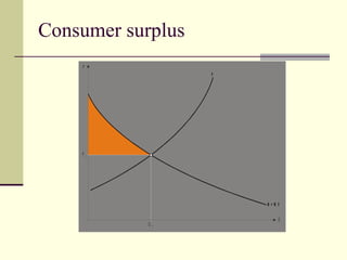 Consumer surplus
    P
                         S




    P0

                    RZ




                             D =M U

                                  Q
            Q   0
 