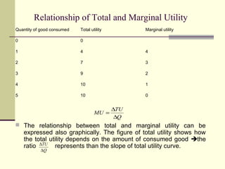 Relationship of Total and Marginal Utility
Quantity of good consumed   Total utility         Marginal utility

0                           0

1                           4                     4

2                           7                     3

3                           9                     2

4                           10                    1

5                           10                    0


                                            ∆TU
                                    MU =
                                             ∆Q
 The relationship between total and marginal utility can be
    expressed also graphically. The figure of total utility shows how
    the total utility depends on the amount of consumed good the
    ratio ∆TU represents than the slope of total utility curve.
           ∆Q
 