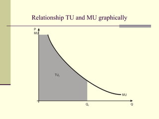 Relationship TU and MU graphically
P
MU




        TU0




                                MU

                   Q0                Q
 