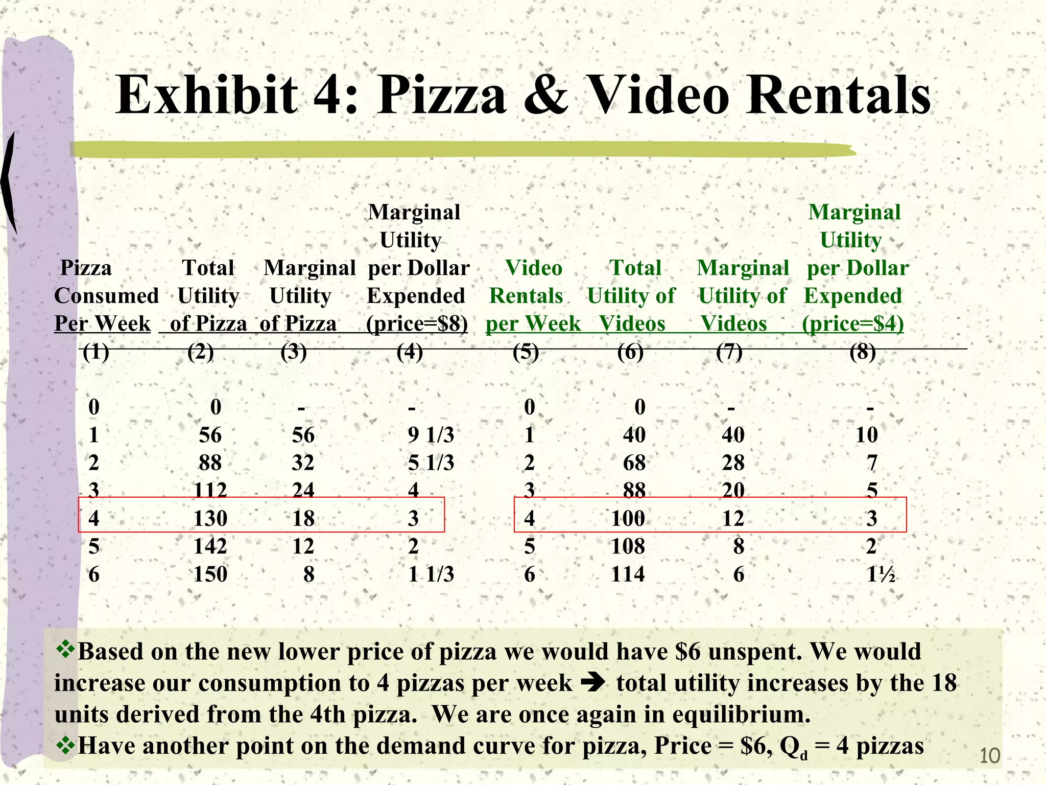 Marginal Marginal Utility Utility Pizza Total Marginal per Dollar Video Total Marginal per Dollar Consumed Utility Utility Expended Rentals Utility of Utility of Expended Per Week of Pizza of Pizza (price=$8) per Week Videos Videos (price=$4) (1) (2) (3) (4) (5) (6) (7) (8) 0 0 - - 0 0 - - 1 56 56 9 1/3 1 40 40 10 2 88 32 5 1/3 2 68 28 7 3 112 24 4 3 88 20 5 4 130 18 3 4 100 12 3 5 142 12 2 5 108 8 2 6 150 8 1 1/3 6 114 6 1½ Exhibit 4: Pizza & Video Rentals Based on the new lower price of pizza we would have $6 unspent. We would increase our consumption to 4 pizzas per week total utility increases by the 18 units derived from the 4th pizza. We are once again in equilibrium. Have another point on the demand curve for pizza, Price = $6, Q d = 4 pizzas