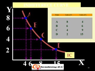 INDIFFERECE CURVE
Y
8 A Point Units of Y Units of X
A 8 4
6 B B 6 6
C 4 9
C D 2 15
4 7
D
2
IC
46 8 15 X 18
