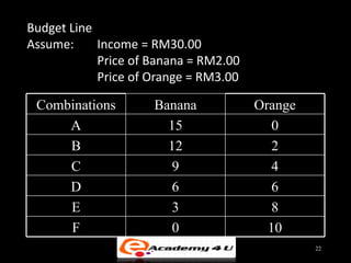 Budget Line
Assume: Income = RM30.00
Price of Banana = RM2.00
Price of Orange = RM3.00
Combinations Banana Orange
A 15 0
B 12 2
C 9 4
D 6 6
E 3 8
F 0 10
22