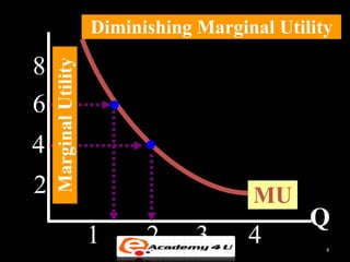 Diminishing Marginal Utility
8 Marginal Utility
6
4
2 MU
Q
1 2 3 4 4