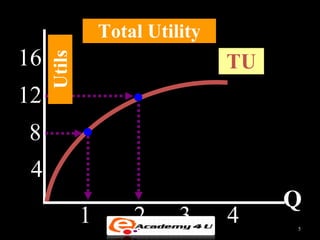 Total Utility
16 Utils TU
12
8
4
Q
1 2 3 4 5