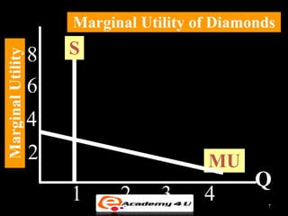 Marginal Utility of Diamonds
8 S
Marginal Utility
6
4
2 MU
Q
1 2 3 4 7